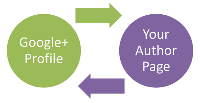 process-for-google-authorship